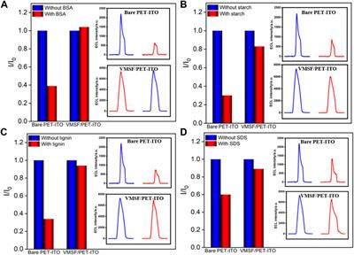 A Flexible Electrochemiluminescence Sensor Equipped With Vertically Ordered Mesoporous Silica Nanochannel Film for Sensitive Detection of Clindamycin